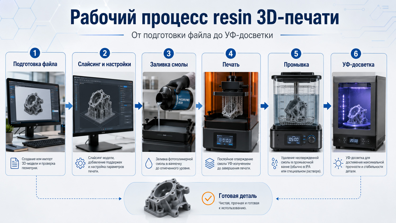 Рабочий процесс resin 3D-печати от подготовки файла до УФ-досветки
