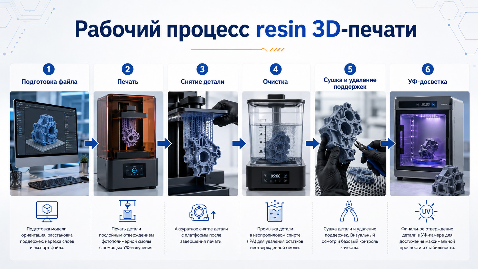 Рабочий процесс resin 3D-печати от подготовки файла до УФ-досветки
