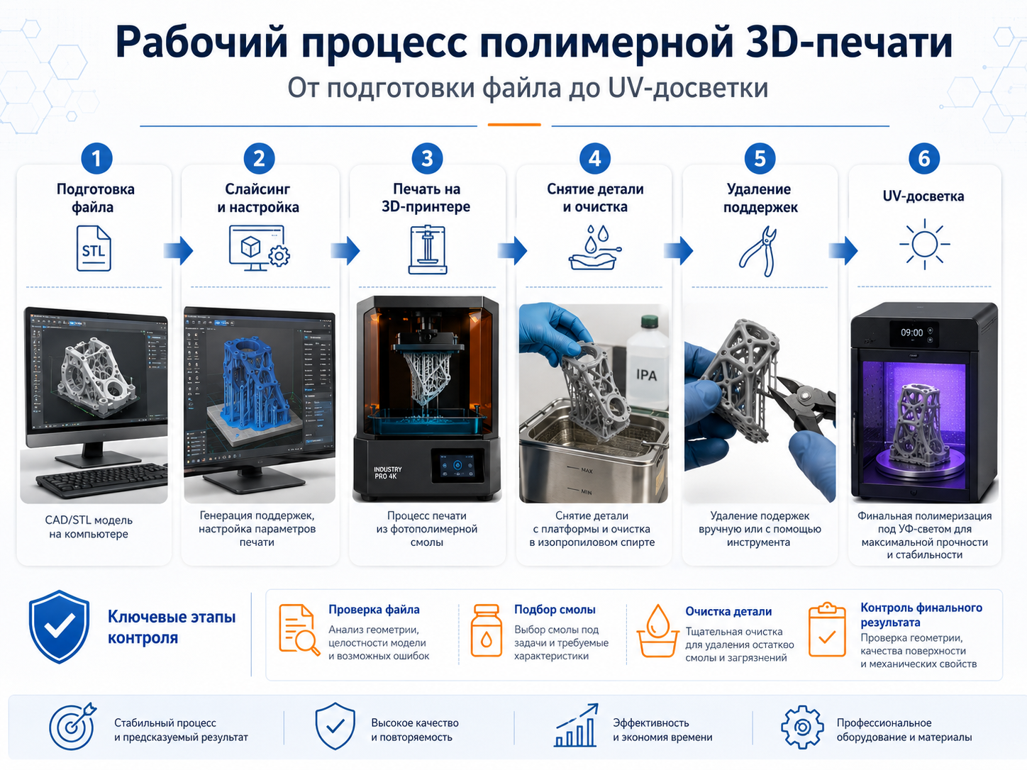 Рабочий процесс фотополимерной 3D-печати от подготовки файла до УФ-досветки